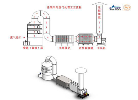 還在為涂裝車間廢氣煩惱？源和有絕招